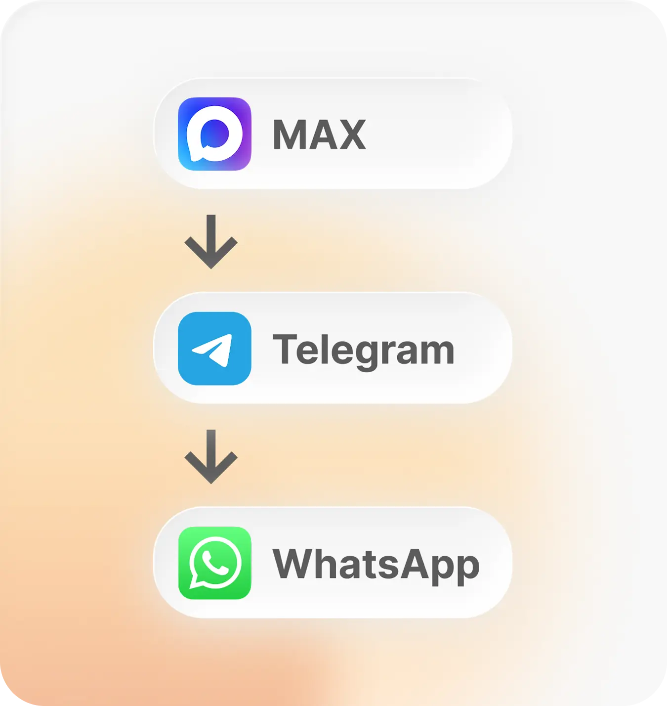 Каскадная отправка: MAX, Telegram, WhatsApp